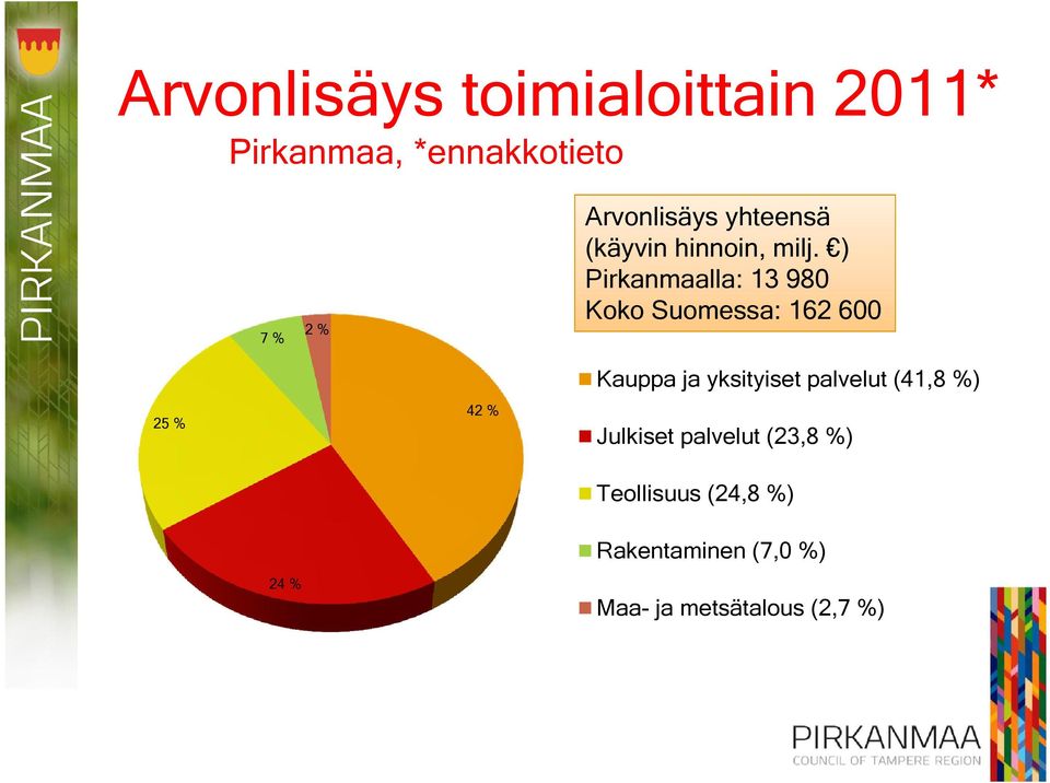 ) Pirkanmaalla: 13 980 Koko Suomessa: 162 600 7 % 2 % Kauppa ja yksityiset