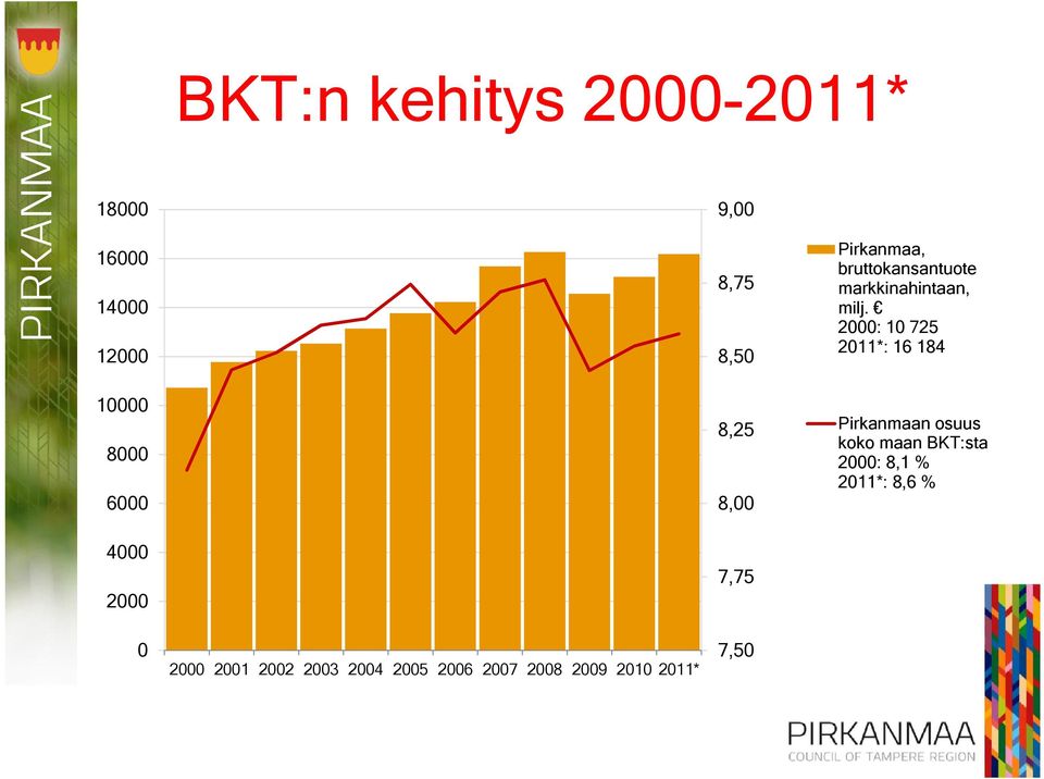 milj. 2000: 10 725 2011*: 16 184 Pirkanmaan osuus koko maan BKT:sta 2000: 8,1