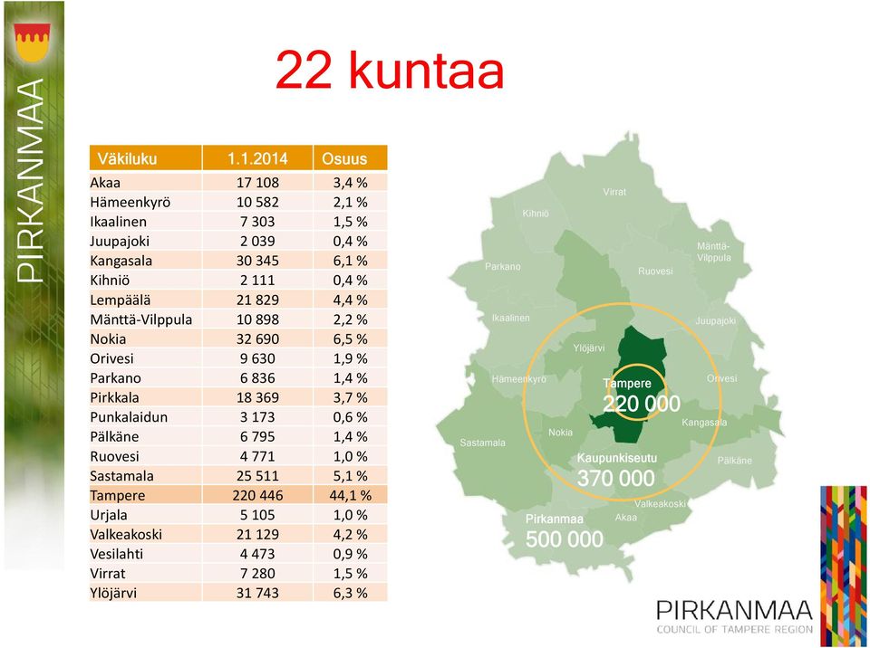 Mänttä-Vilppula 10 898 2,2 % Nokia 32 690 6,5 % Orivesi 9 630 1,9 % Parkano 6 836 1,4 % Pirkkala 18 369 3,7 % Punkalaidun 3 173 0,6 % Pälkäne 6 795 1,4 % Ruovesi 4 771 1,0 %