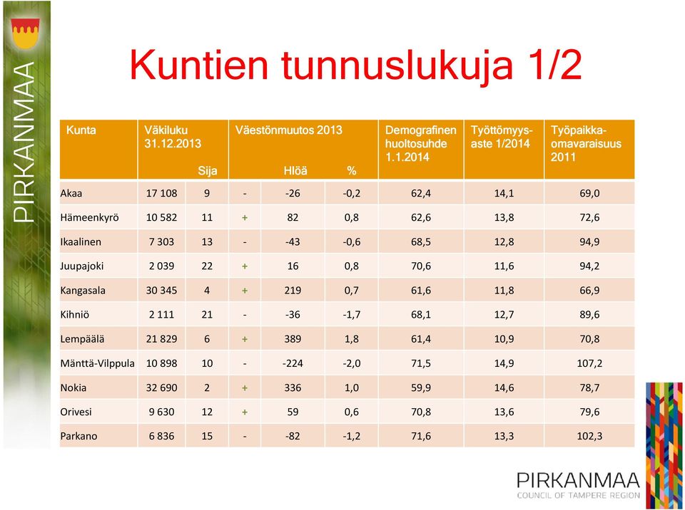 12.2013 Sija Väestönmuutos 2013 Hlöä % Demografinen huoltosuhde 1.1.2014 Työttömyysaste 1/2014 Työpaikkaomavaraisuus 2011 Akaa 17 108 9 - -26-0,2 62,4 14,1