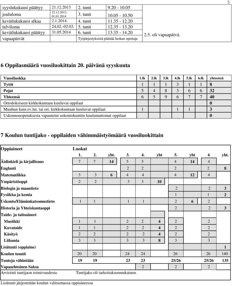päivänä syyskuuta Vuosiluokka 1.lk 2.lk 3.lk 4.lk 5.lk 6.lk yhteensä Tytöt 1 1 1 3 1 1 8 Pojat 5 4 8 3 6 6 32 Yhteensä 6 5 9 6 7 7 40 Ortodoksiseen kirkkokuntaan kuuluvat oppilaat 0 Muuhun kuin ev.