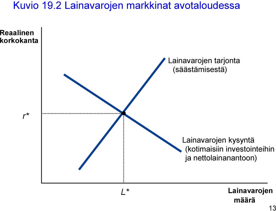 korkokanta Lainavarojen tarjonta (säästämisestä) r*