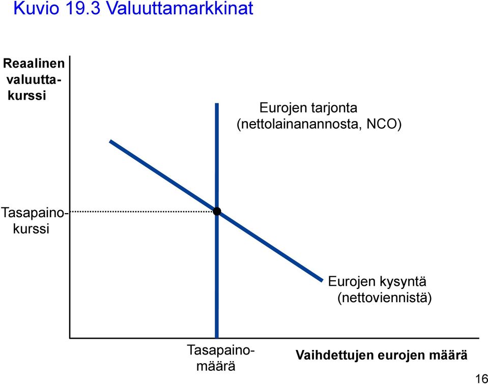 NCO) Tasapainomäärä Tasapainokurssi Eurojen kysyntä