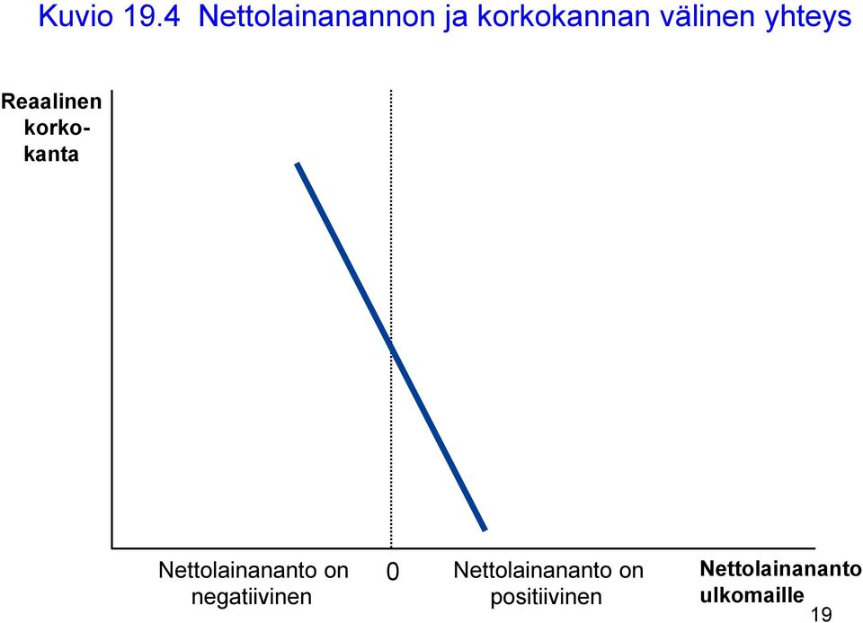 yhteys Reaalinen korkokanta Nettolainananto