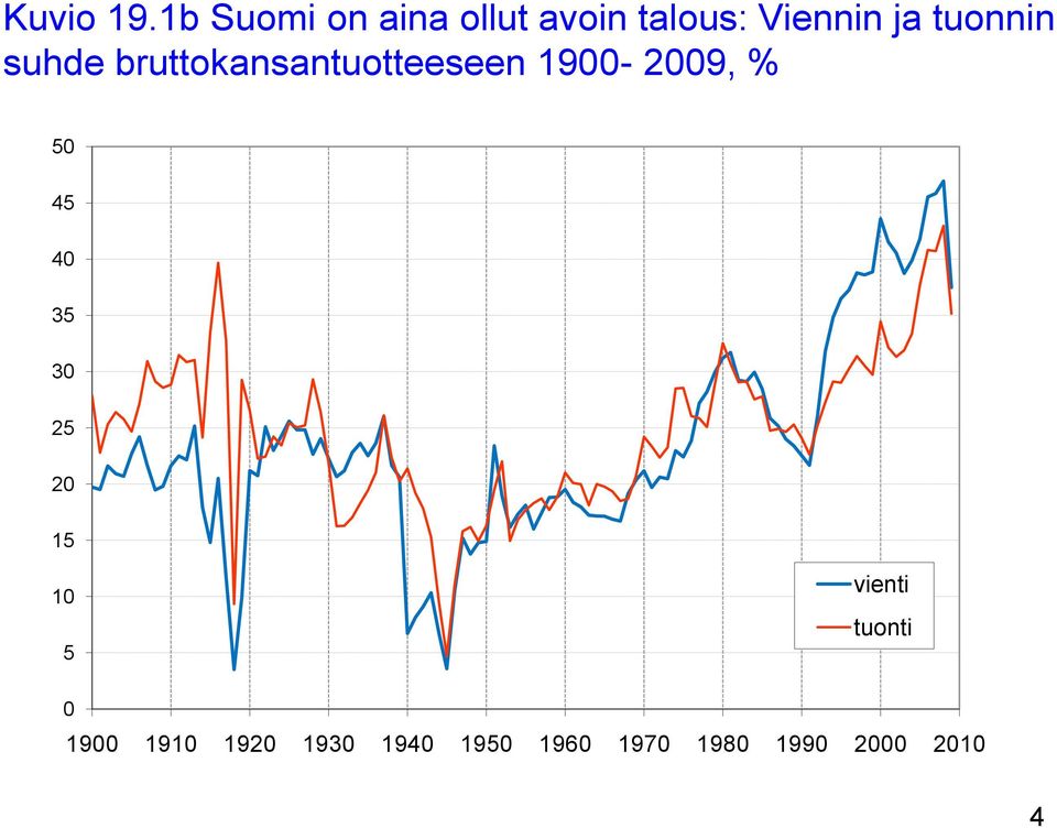 tuonnin suhde bruttokansantuotteeseen 1900-2009, % 50