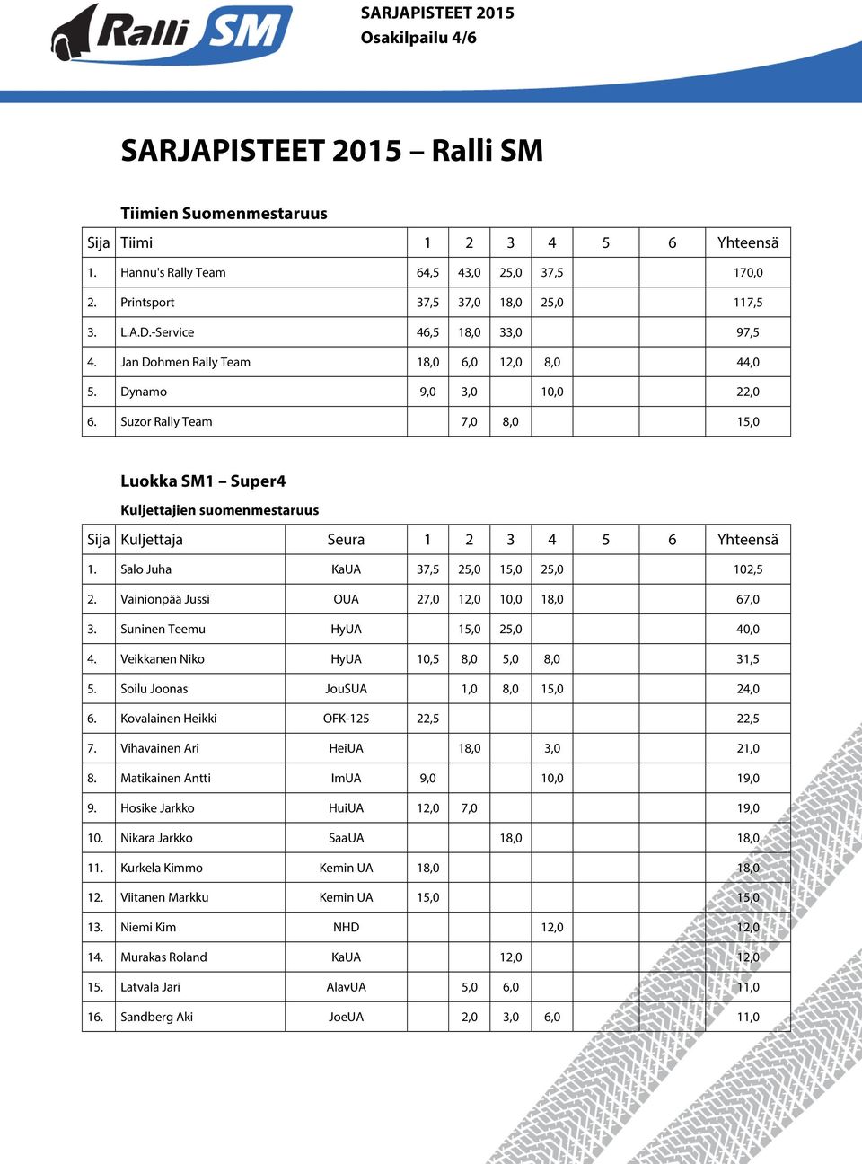 Salo Juha KaUA 37,5 25,0 15,0 25,0 102,5 2. Vainionpää Jussi OUA 27,0 12,0 10,0 18,0 67,0 3. Suninen Teemu HyUA 15,0 25,0 40,0 4. Veikkanen Niko HyUA 10,5 8,0 5,0 8,0 31,5 5.