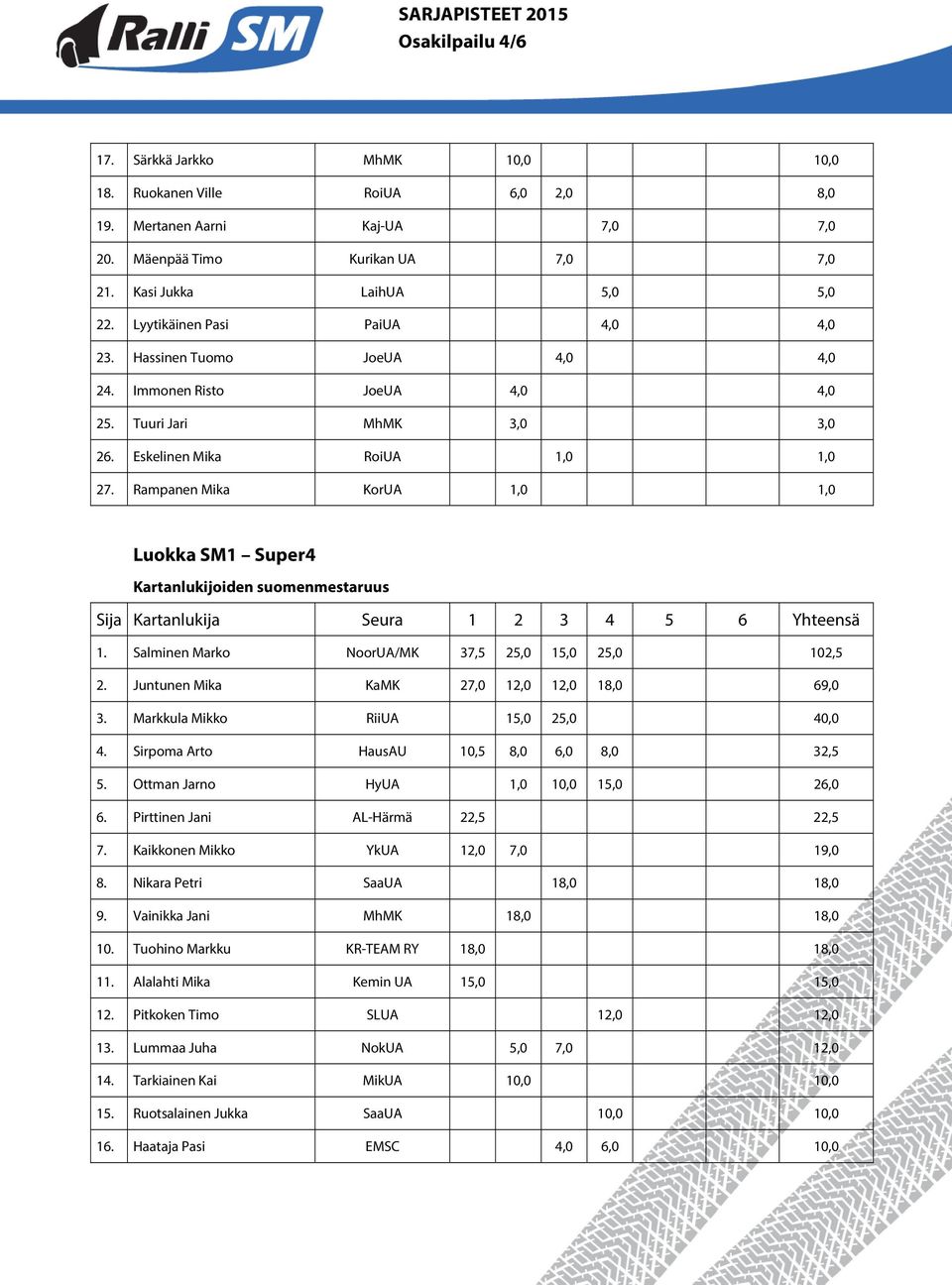 Rampanen Mika KorUA 1,0 1,0 Luokka SM1 Super4 Kartanlukijoiden suomenmestaruus Sija Kartanlukija Seura 1 2 3 4 5 6 Yhteensä 1. Salminen Marko NoorUA/MK 37,5 25,0 15,0 25,0 102,5 2.