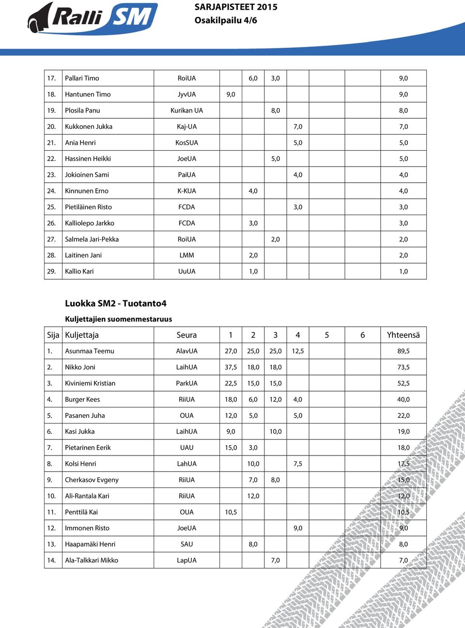 Salmela Jari-Pekka RoiUA 2,0 2,0 28. Laitinen Jani LMM 2,0 2,0 29. Kallio Kari UuUA 1,0 1,0 Luokka SM2 - Tuotanto4 Kuljettajien suomenmestaruus 1. Asunmaa Teemu AlavUA 27,0 25,0 25,0 12,5 89,5 2.