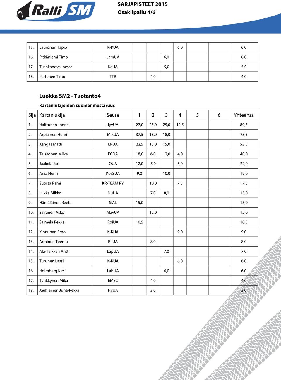 Arpiainen Henri MikUA 37,5 18,0 18,0 73,5 3. Kangas Matti EPUA 22,5 15,0 15,0 52,5 4. Teiskonen Miika FCDA 18,0 6,0 12,0 4,0 40,0 5. Jaakola Jari OUA 12,0 5,0 5,0 22,0 6.