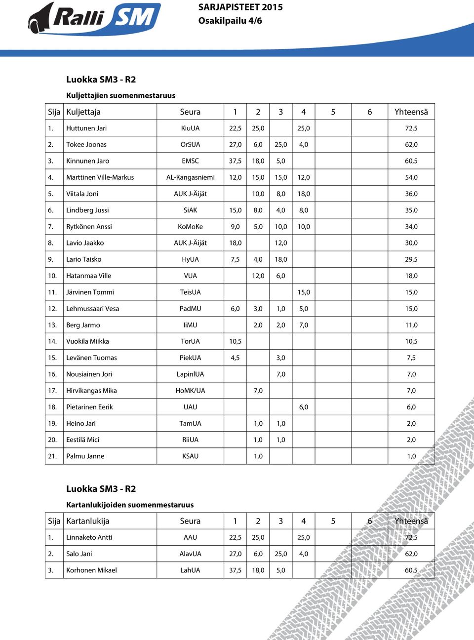 Rytkönen Anssi KoMoKe 9,0 5,0 10,0 10,0 34,0 8. Lavio Jaakko AUK J-Äijät 18,0 12,0 30,0 9. Lario Taisko HyUA 7,5 4,0 18,0 29,5 10. Hatanmaa Ville VUA 12,0 6,0 18,0 11.