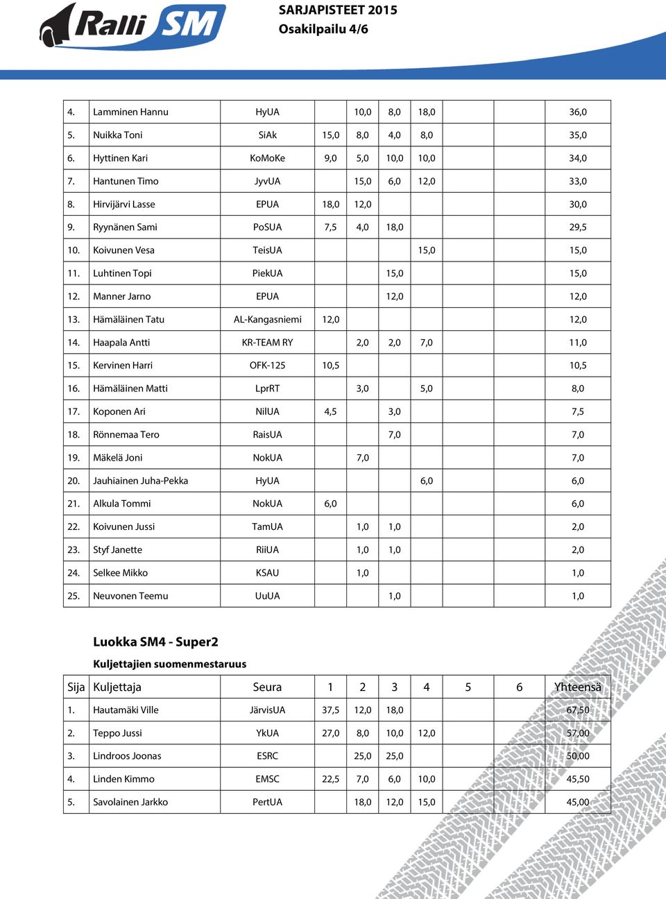 Hämäläinen Tatu AL-Kangasniemi 12,0 12,0 14. Haapala Antti KR-TEAM RY 2,0 2,0 7,0 11,0 15. Kervinen Harri OFK-125 10,5 10,5 16. Hämäläinen Matti LprRT 3,0 5,0 8,0 17. Koponen Ari NilUA 4,5 3,0 7,5 18.