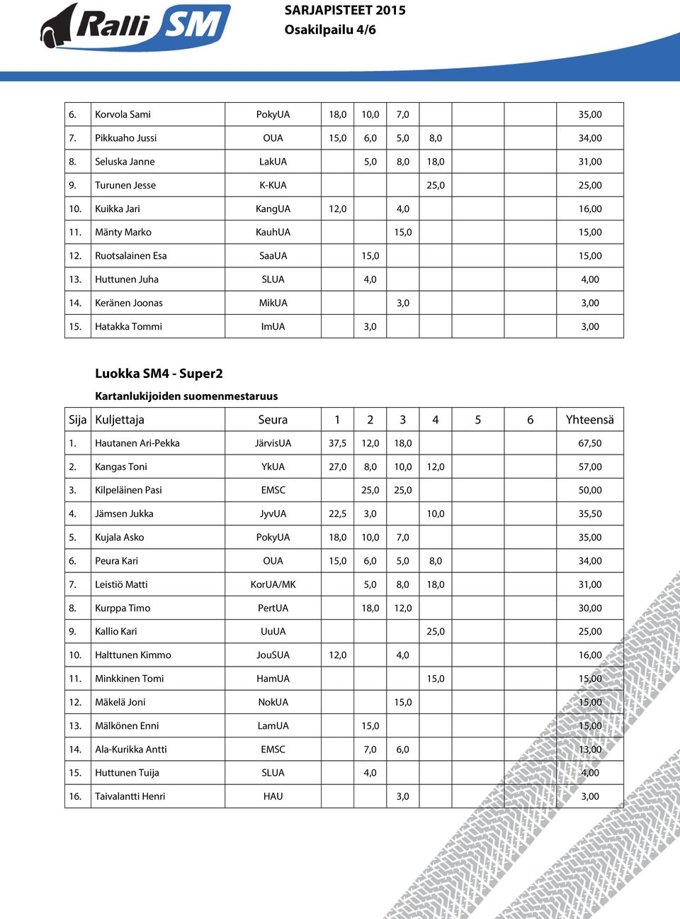 Hatakka Tommi ImUA 3,0 3,00 Luokka SM4 - Super2 Kartanlukijoiden suomenmestaruus 1. Hautanen Ari-Pekka JärvisUA 37,5 12,0 18,0 67,50 2. Kangas Toni YkUA 27,0 8,0 10,0 12,0 57,00 3.