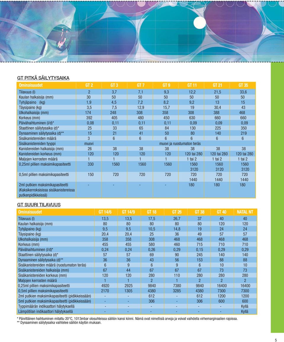 0,08 5 5 3 muovi 330 3,7 4,5 7,5 48 405 0, 33 7, 7,,9 308 4 0, 5 4 0,5ml pillien maksimikapasiteetti ml putkien maksimikapasiteetti (Kaksikerroksisissa sisäkanistereissa putkenpidikkeissä) GT 9 GT