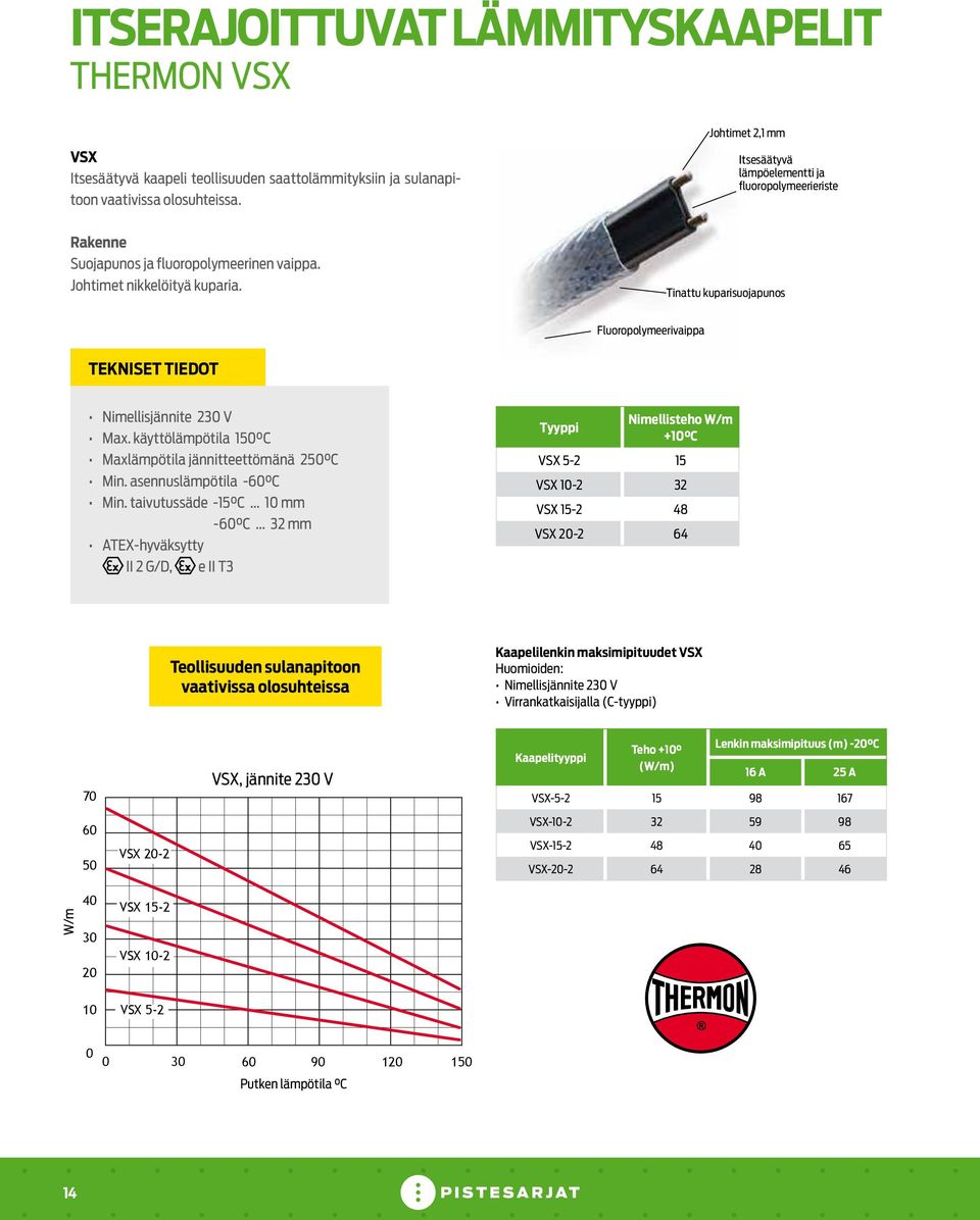 käyttölämpötila 150 C Maxlämpötila jännitteettömänä 250 C Min. asennuslämpötila -60 C Min. taivutussäde -15 C... 10 mm -60 C.