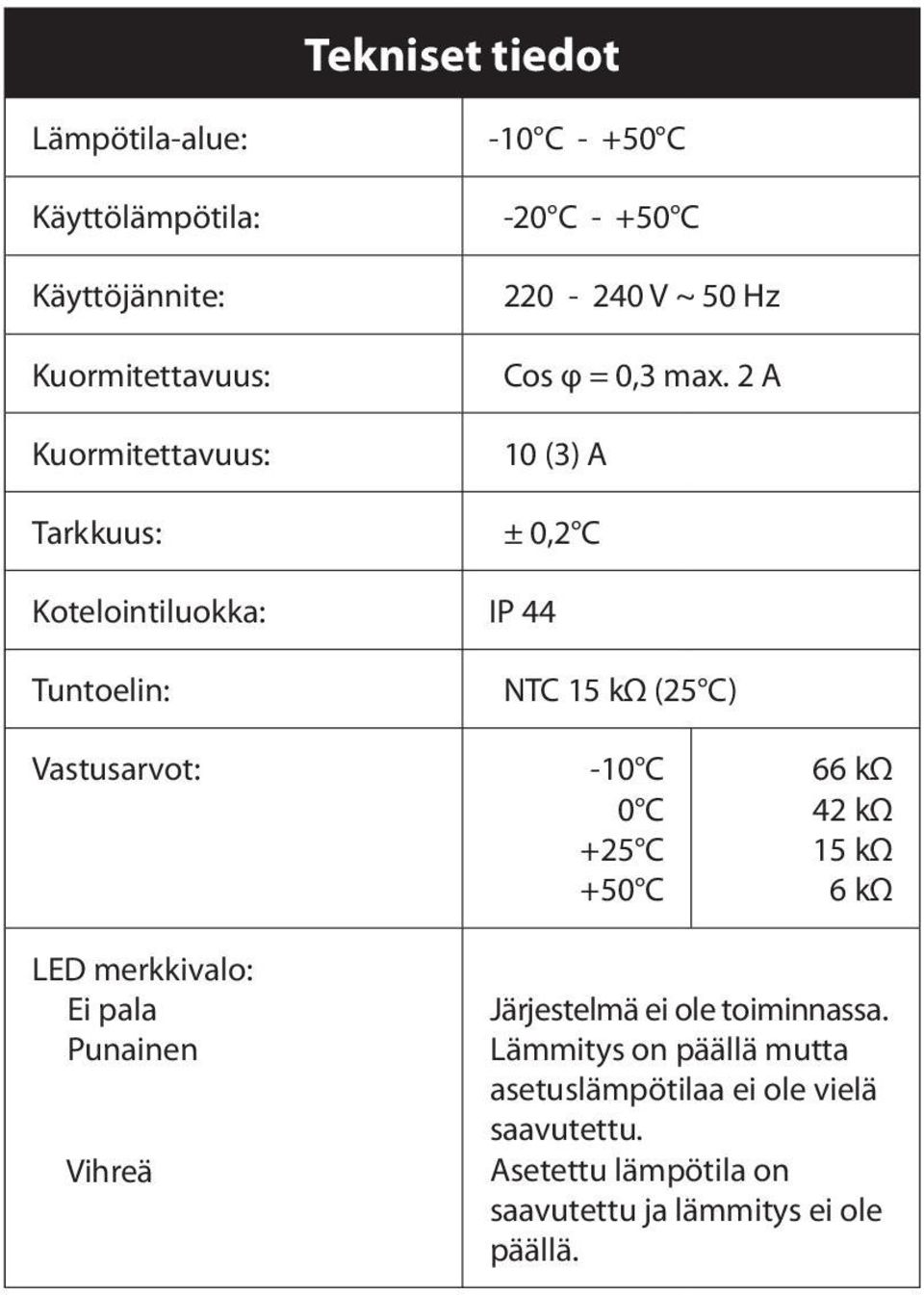 2 A 10 (3) A ± 0,2 C Kotelointiluokka: IP 44 Tuntoelin: Vastusarvot: NTC 15 kω (25 C) -10 C 0 C +25 C +50 C 66 kω 42 kω 15