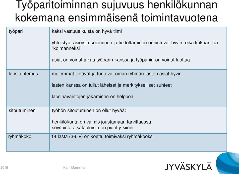 tuntevat oman ryhmän lasten asiat hyvin lasten kanssa on tullut läheiset ja merkitykselliset suhteet lapsihavaintojen jakaminen on helppoa sitoutuminen työhön