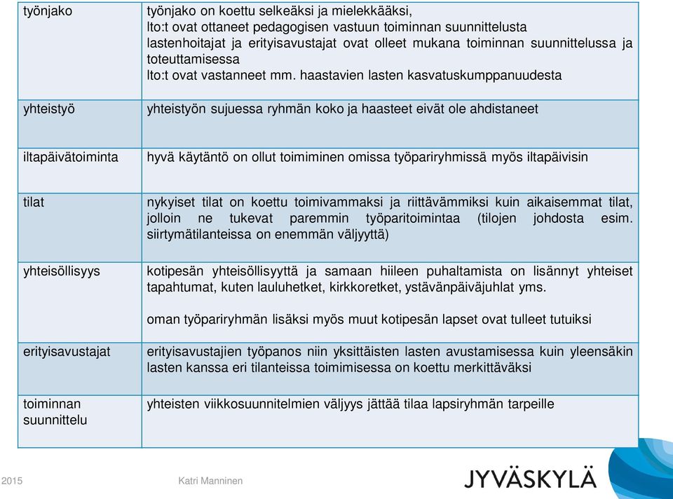 haastavien lasten kasvatuskumppanuudesta yhteistyön sujuessa ryhmän koko ja haasteet eivät ole ahdistaneet iltapäivätoiminta hyvä käytäntö on ollut toimiminen omissa työpariryhmissä myös iltapäivisin