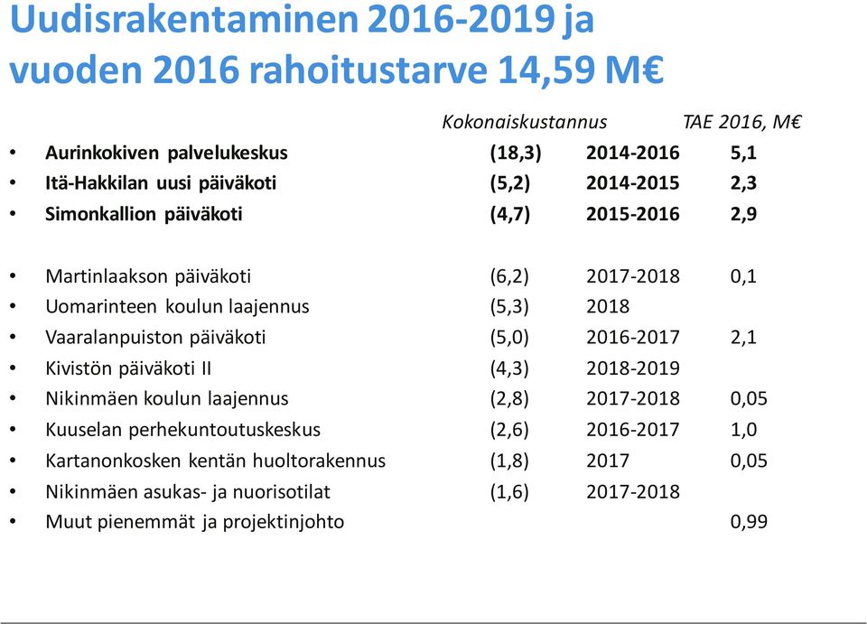 2018 Vaaralanpuiston päiväkoti (5,0) 2016-2017 2,1 Kivistön päiväkoti II (4,3) 2018-2019 Nikinmäen koulun laajennus (2,8) 2017-2018 0,05 Kuuselan