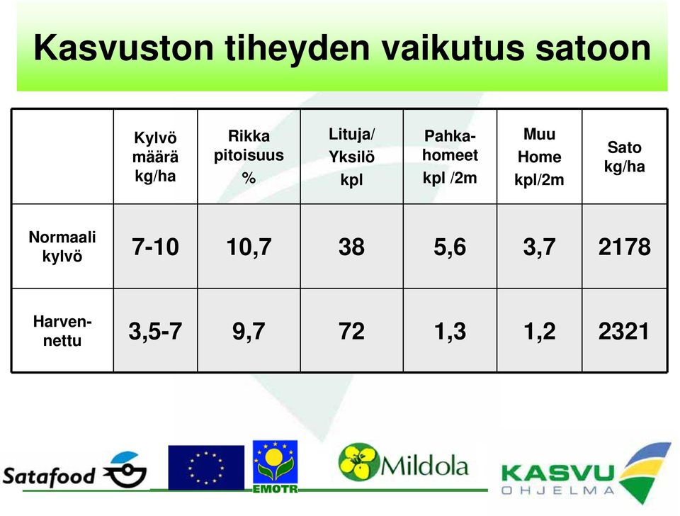 /2m Muu Home kpl/2m Sato kg/ha Normaali kylvö 7-10