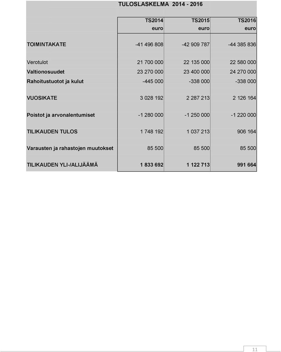 VUOSIKATE 3 028 192 2 287 213 2 126 164 Poistot ja arvonalentumiset -1 280 000-1 250 000-1 220 000 TILIKAUDEN TULOS 1 748 192