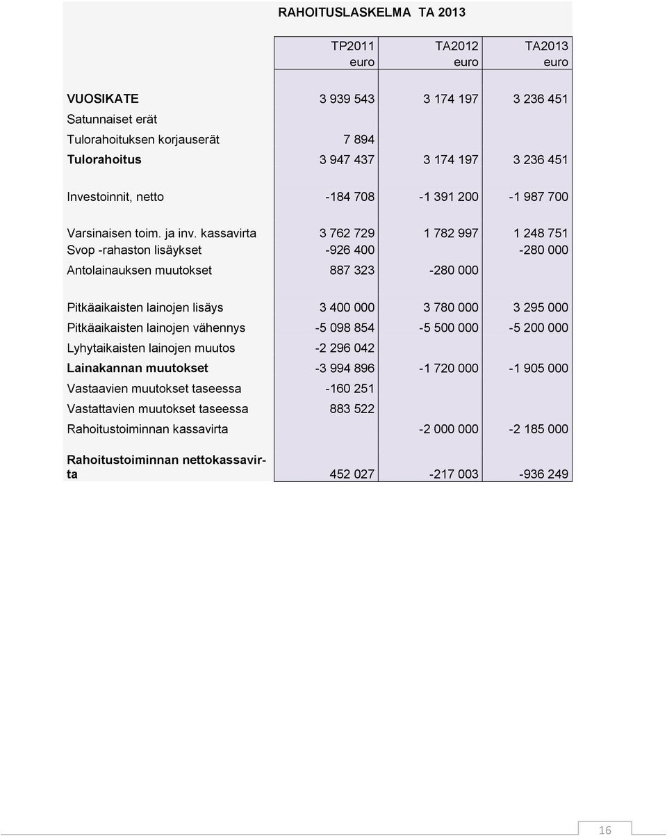 kassavirta 3 762 729 1 782 997 1 248 751 Svop -rahaston lisäykset -926 400-280 000 Antolainauksen muutokset 887 323-280 000 Pitkäaikaisten lainojen lisäys 3 400 000 3 780 000 3 295 000 Pitkäaikaisten