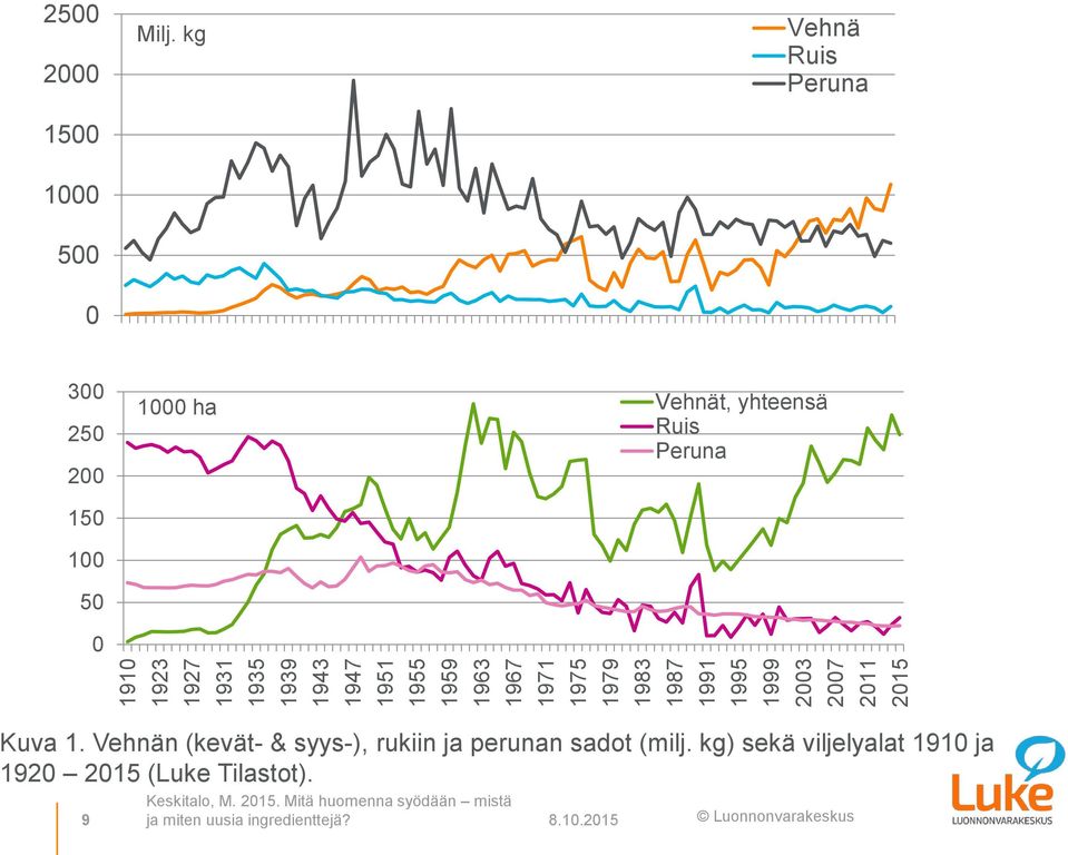 kg Vehnä Ruis Peruna 300 250 200 150 100 50 0 1000 ha Vehnät, yhteensä Ruis Peruna Kuva 1.