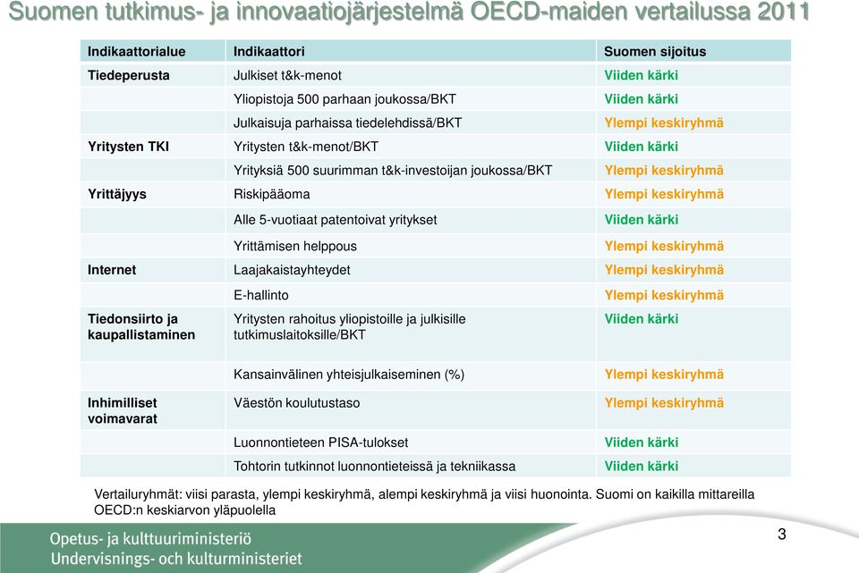 Yrittäjyys Riskipääoma Ylempi keskiryhmä Alle 5-vuotiaat patentoivat yritykset Viiden kärki Yrittämisen helppous Ylempi keskiryhmä Internet Laajakaistayhteydet Ylempi keskiryhmä Tiedonsiirto ja