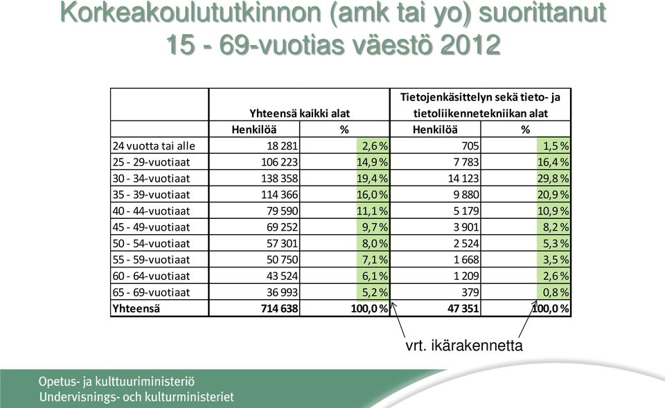 35-39-vuotiaat 114 366 16,0 % 9 880 20,9 % 40-44-vuotiaat 79 590 11,1 % 5 179 10,9 % 45-49-vuotiaat 69 252 9,7 % 3 901 8,2 % 50-54-vuotiaat 57 301 8,0 % 2 524