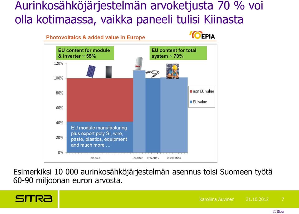 10 000 aurinkosähköjärjestelmän asennus toisi Suomeen