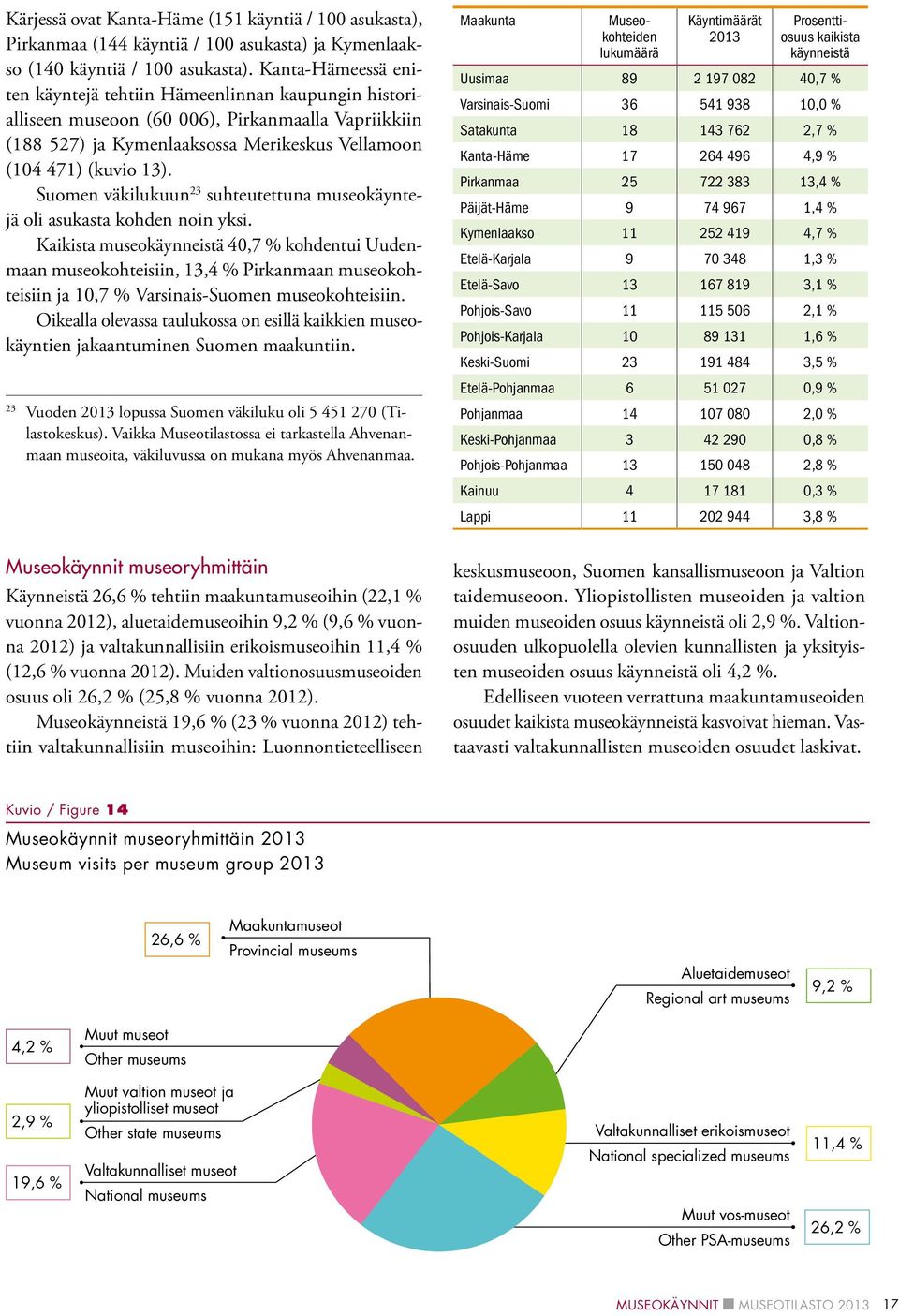 Suomen väkilukuun 23 suhteutettuna museokäyntejä oli asukasta kohden noin yksi.