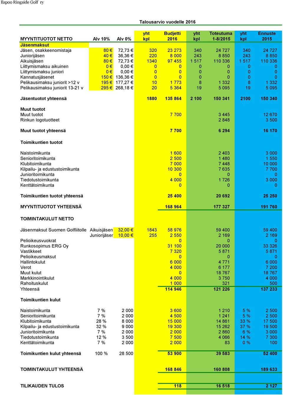 0 0 0 Kannatusjäsenet 150 136,36 0 0 0 0 0 0 Pelikausimaksu juniorit >12 v 195 177,27 10 1 773 8 1 332 8 1 332 Pelikausimaksu juniorit 13-21 v 295 268,18 20 5 364 19 5 095 19 5 095 Jäsentuotot