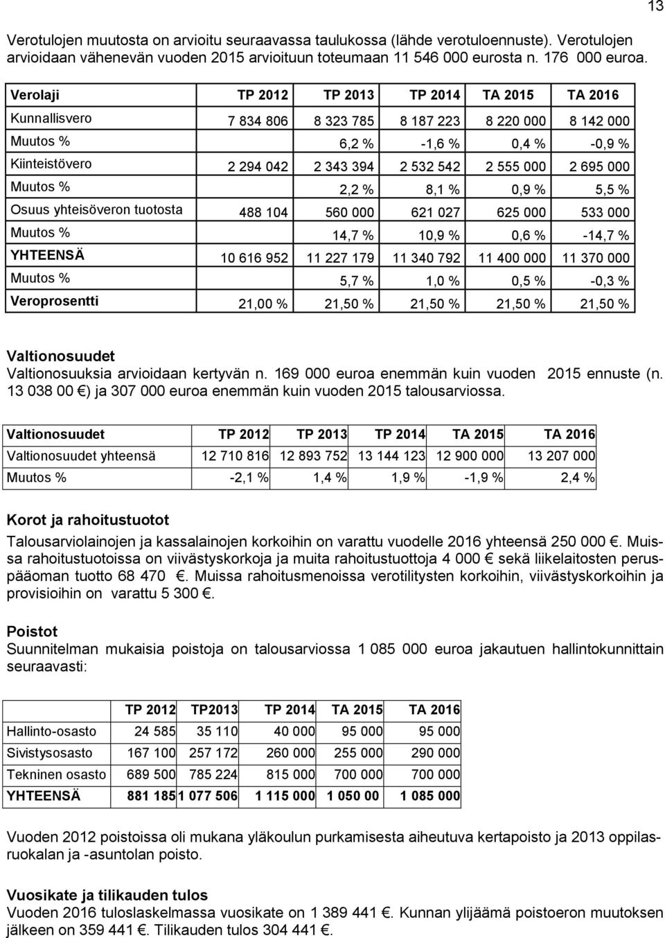555 000 2 695 000 Muutos % 2,2 % 8,1 % 0,9 % 5,5 % Osuus yhteisöveron tuotosta 488 104 560 000 621 027 625 000 533 000 Muutos % 14,7 % 10,9 % 0,6 % -14,7 % YHTEENSÄ 10 616 952 11 227 179 11 340 792