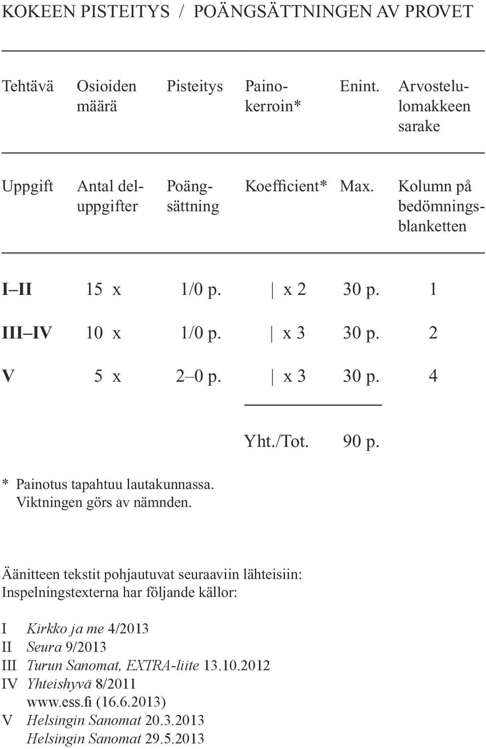 1 III IV 10 x 1/0 p. x 3 30 p. 2 V 5 x 2 0 p. x 3 30 p. 4 * Painotus tapahtuu lautakunnassa. Viktningen görs av nämnden. Yht./Tot. 90 p.