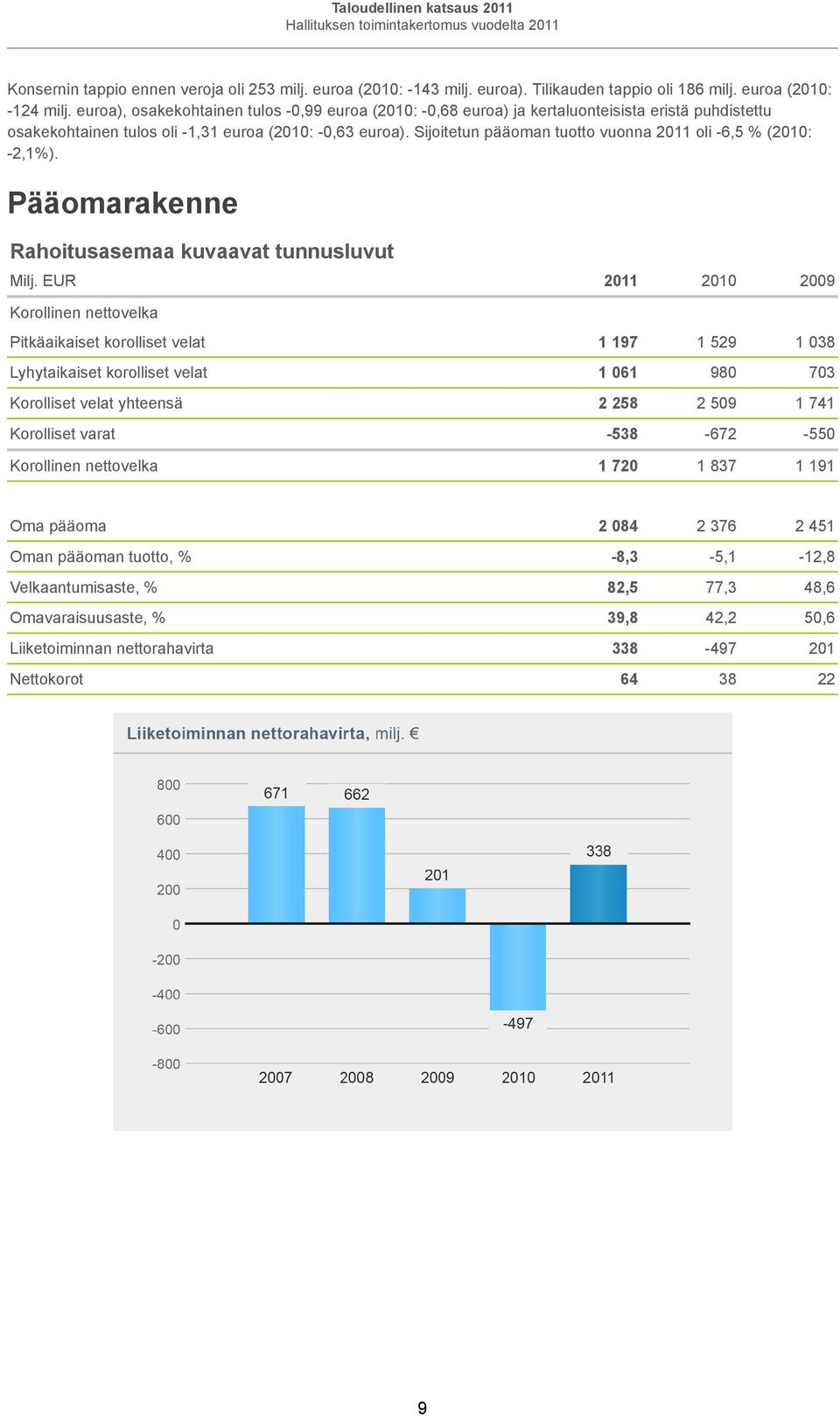 Sijoitetun pääoman tuotto vuonna 2011 oli -6,5 % (2010: -2,1%). Pääomarakenne Rahoitusasemaa kuvaavat tunnusluvut Milj.