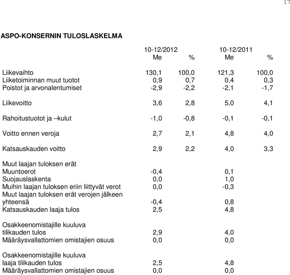 Muuntoerot -0,4 0,1 Suojauslaskenta 0,0 1,0 Muihin laajan tuloksen eriin liittyvät verot 0,0-0,3 Muut laajan tuloksen erät verojen jälkeen yhteensä -0,4 0,8 Katsauskauden laaja tulos 2,5