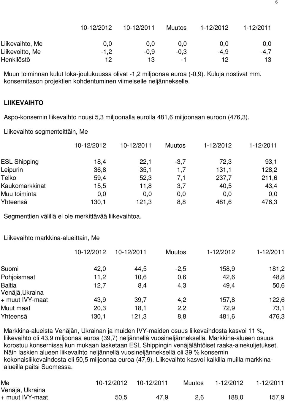 LIIKEVAIHTO Aspo-konsernin liikevaihto nousi 5,3 miljoonalla eurolla 481,6 miljoonaan euroon (476,3).