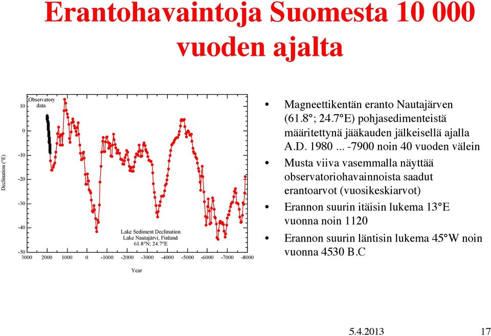 7 E) pohjasedimenteistä määritettynä jääkauden jälkeisellä ajalla A.D. 1980.