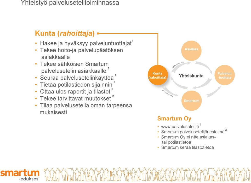 2 Tekee tarvittavat muutokset 2 Tilaa palveluseteliä oman tarpeensa mukaisesti Kunta (rahoittaja) Asiakas Yhteiskunta Smartum Oy Smartum