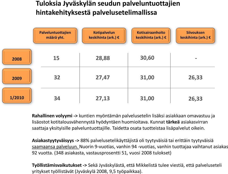 ) 2008 15 30,60 28,88-2009 32 27,47 31,00 26,33 1/2010 34 27,13 31,00 26,33 Rahallinen volyymi -> kuntien myöntämän palvelusetelin lisäksi asiakkaan omavastuu ja lisäostot kotitalousvähennystä