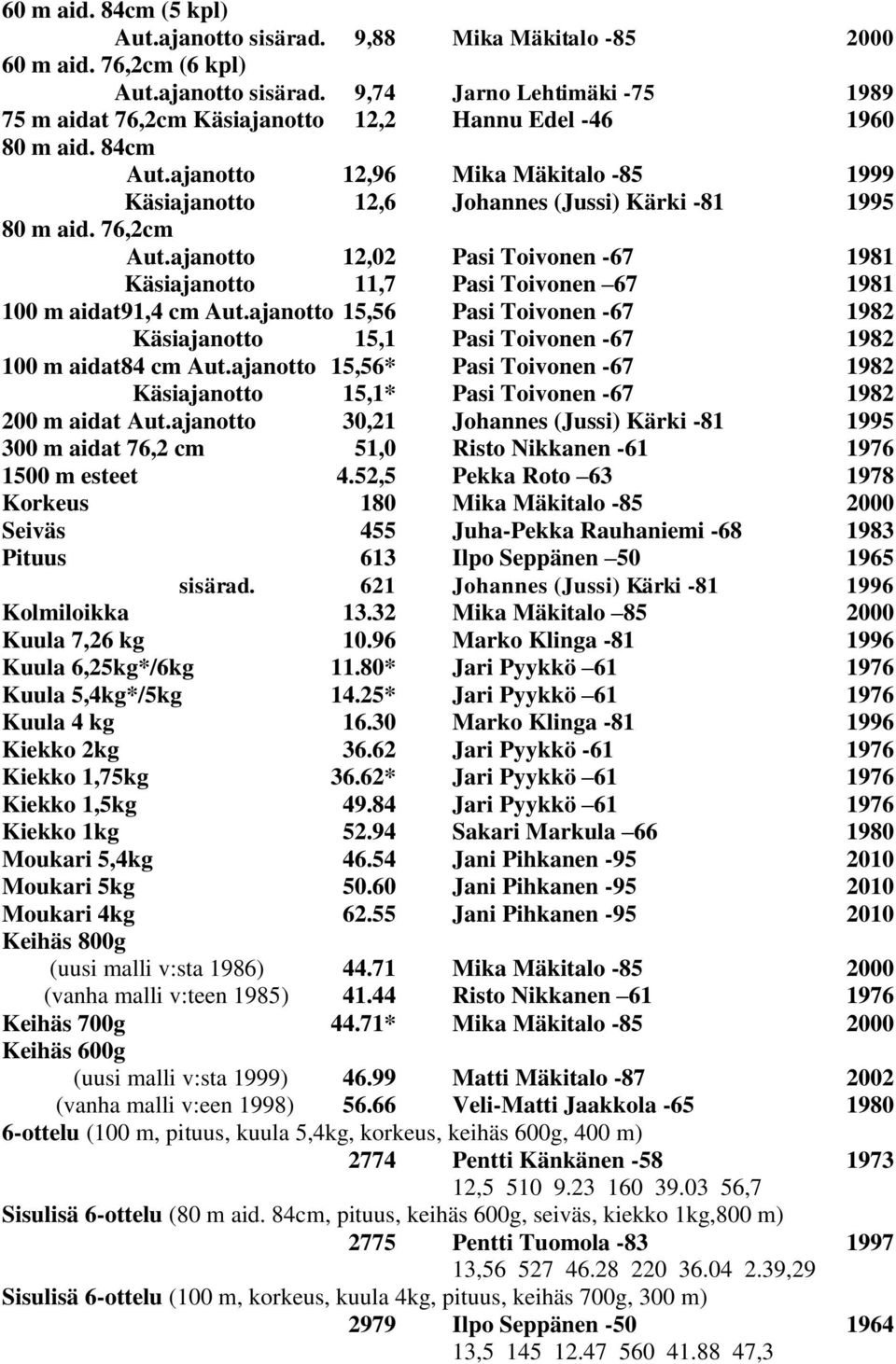 ajanotto 12,02 Pasi Toivonen -67 1981 Käsiajanotto 11,7 Pasi Toivonen 67 1981 100 m aidat91,4 cm Aut.