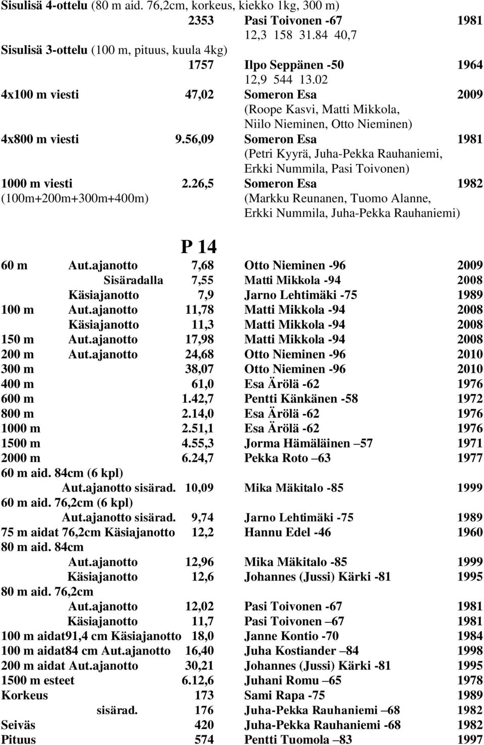 56,09 Someron Esa 1981 (Petri Kyyrä, Juha-Pekka Rauhaniemi, Erkki Nummila, Pasi Toivonen) 1000 m viesti 2.