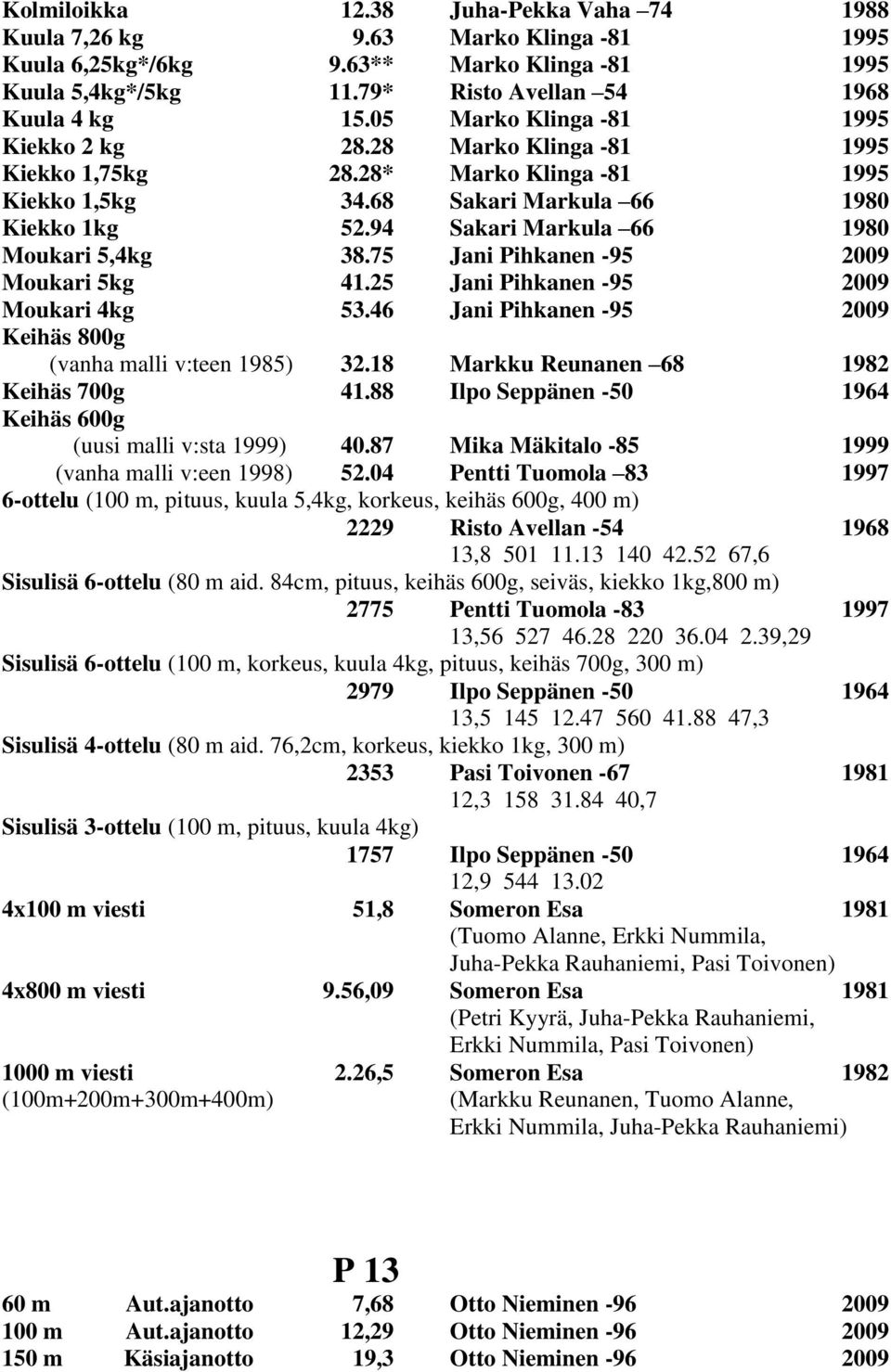 94 Sakari Markula 66 1980 Moukari 5,4kg 38.75 Jani Pihkanen -95 2009 Moukari 5kg 41.25 Jani Pihkanen -95 2009 Moukari 4kg 53.46 Jani Pihkanen -95 2009 Keihäs 800g (vanha malli v:teen 1985) 32.