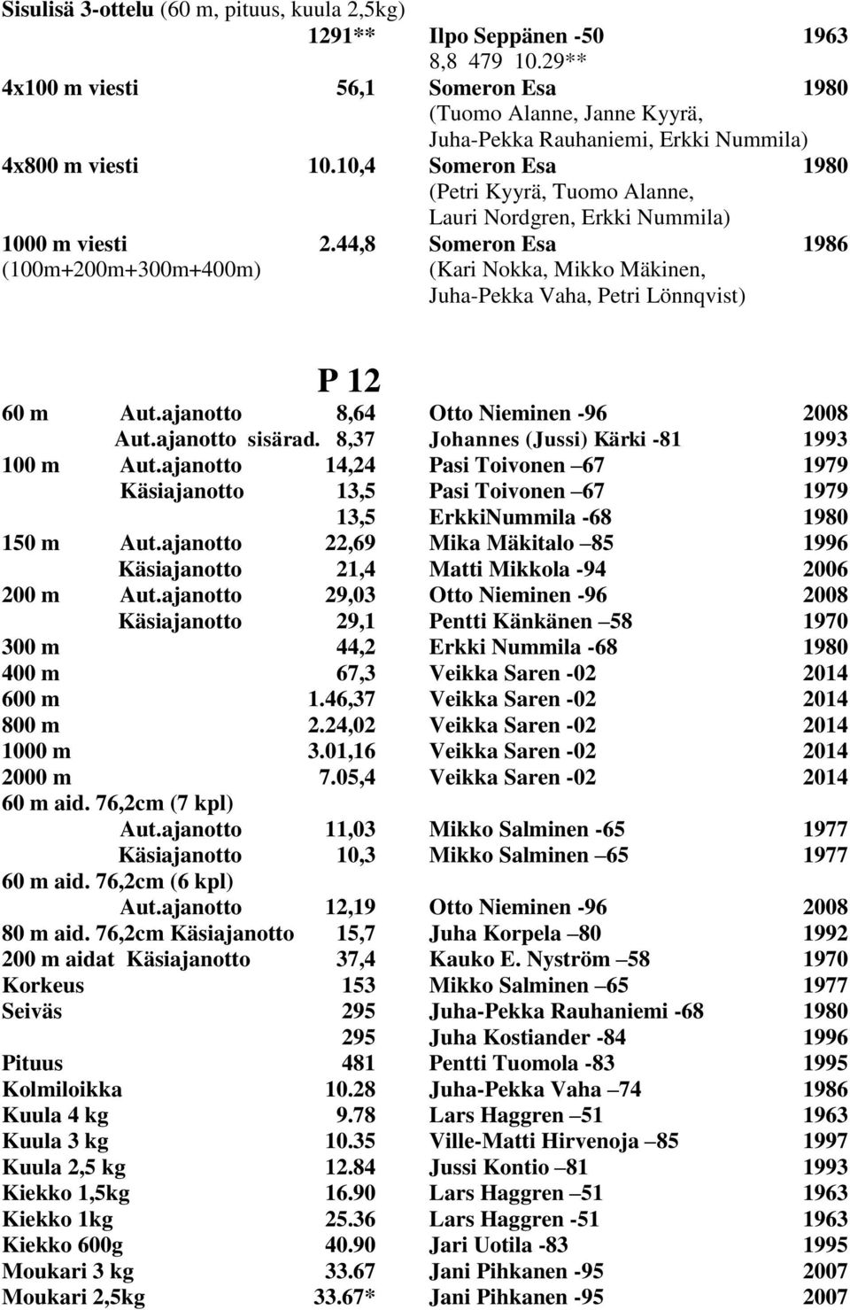 10,4 Someron Esa 1980 (Petri Kyyrä, Tuomo Alanne, Lauri Nordgren, Erkki Nummila) 1000 m viesti 2.