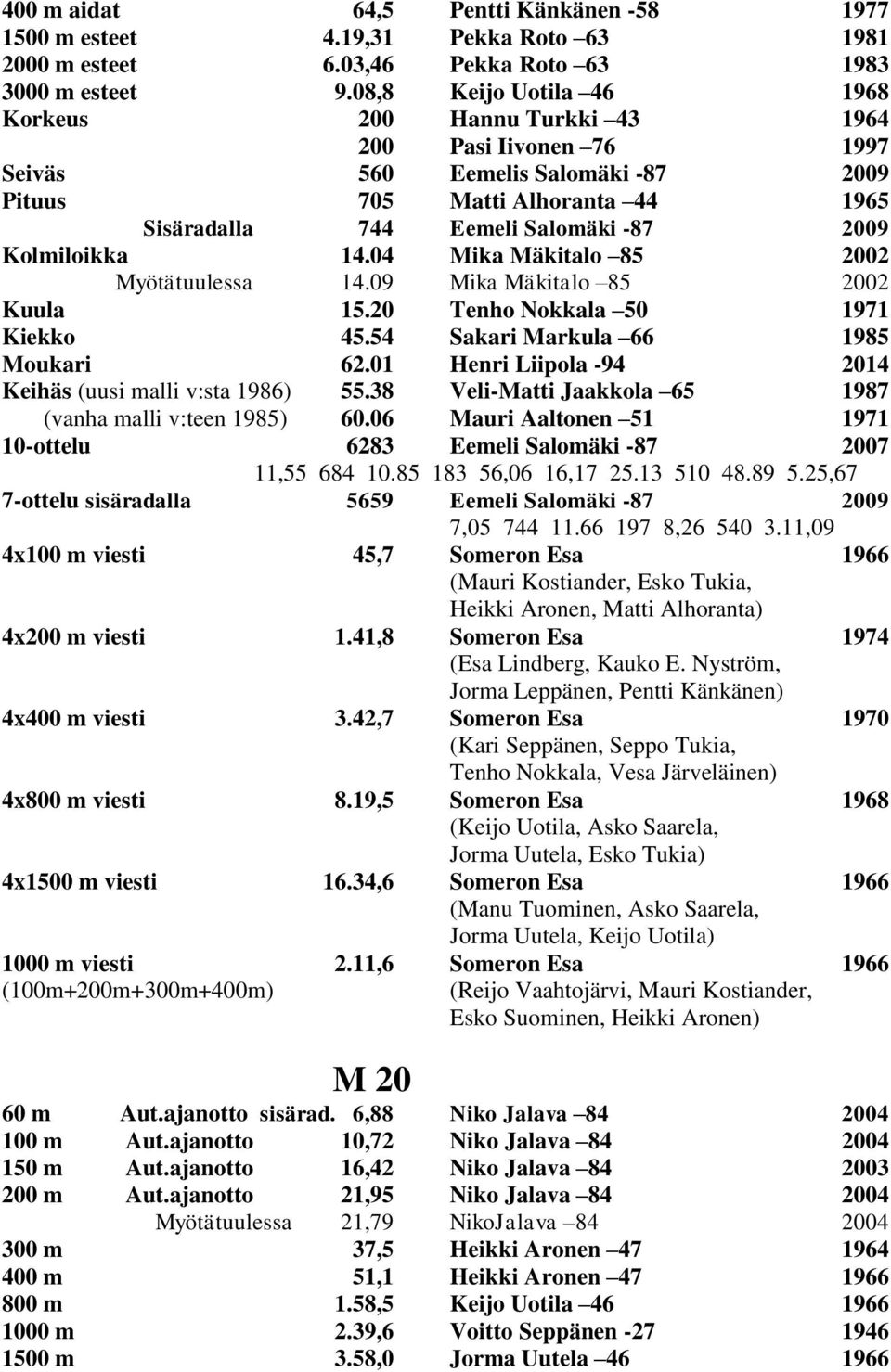 Kolmiloikka 14.04 Mika Mäkitalo 85 2002 Myötätuulessa 14.09 Mika Mäkitalo 85 2002 Kuula 15.20 Tenho Nokkala 50 1971 Kiekko 45.54 Sakari Markula 66 1985 Moukari 62.