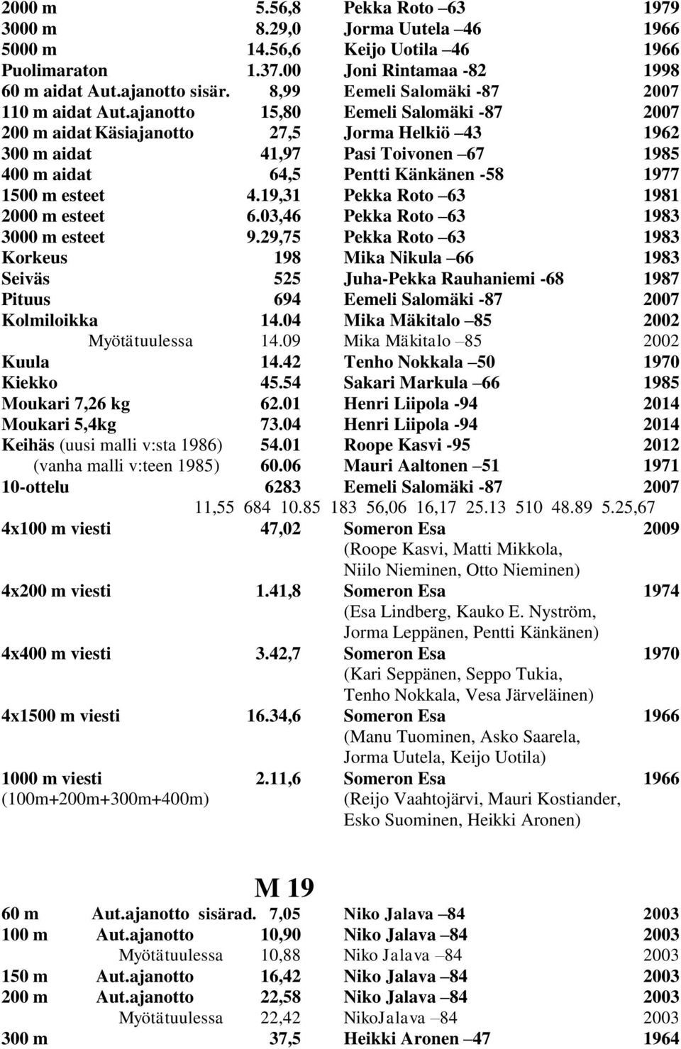 ajanotto 15,80 Eemeli Salomäki -87 2007 200 m aidat Käsiajanotto 27,5 Jorma Helkiö 43 1962 300 m aidat 41,97 Pasi Toivonen 67 1985 400 m aidat 64,5 Pentti Känkänen -58 1977 1500 m esteet 4.