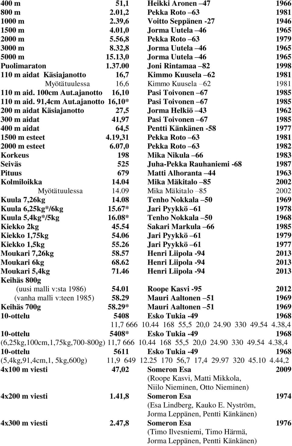 00 Joni Rintamaa 82 1998 110 m aidat Käsiajanotto 16,7 Kimmo Kuusela 62 1981 Myötätuulessa 16,6 Kimmo Kuusela 62 1981 110 m aid. 100cm Aut.ajanotto 16,10 Pasi Toivonen 67 1985 110 m aid. 91,4cm Aut.