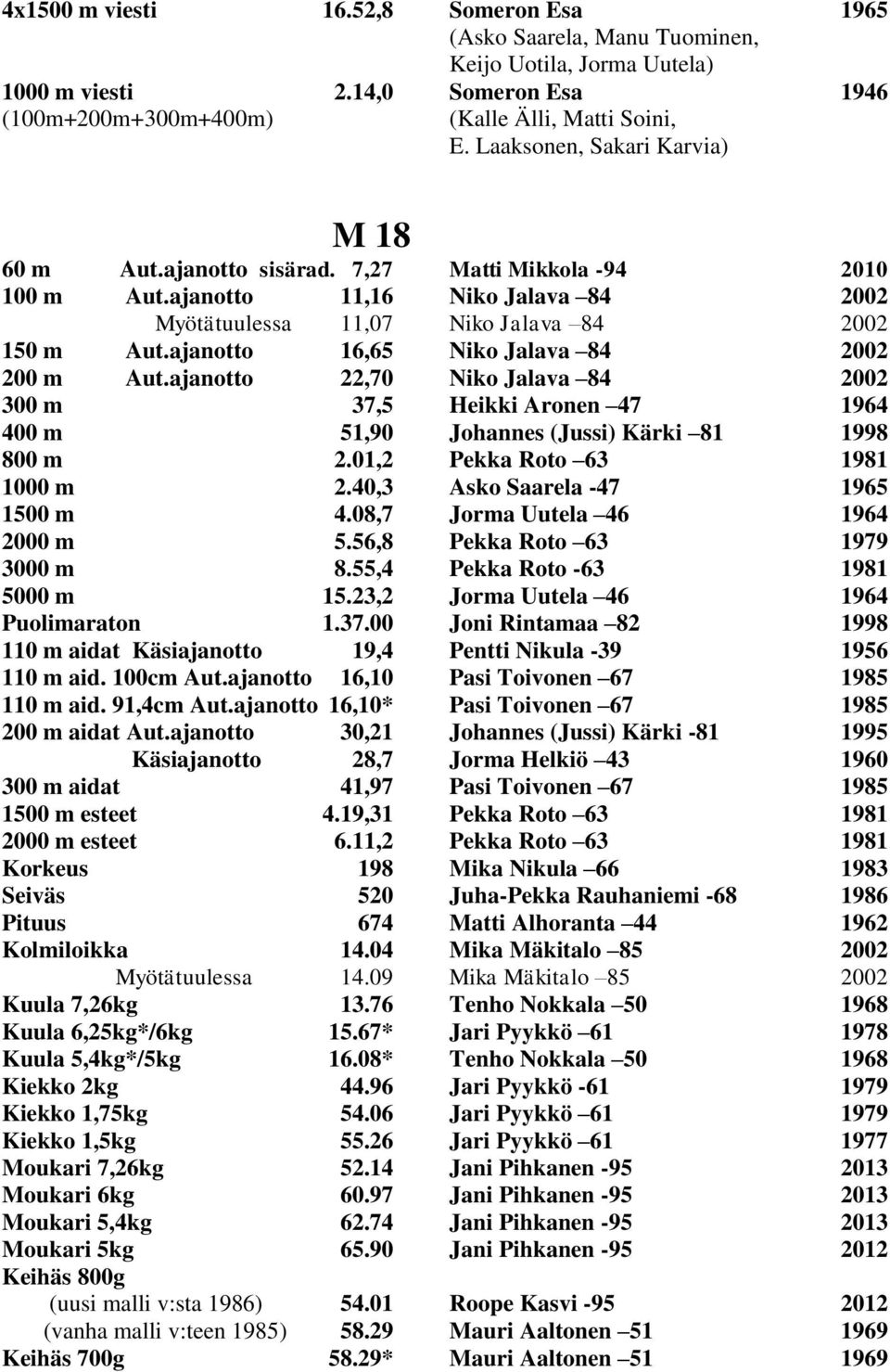 ajanotto 16,65 Niko Jalava 84 2002 200 m Aut.ajanotto 22,70 Niko Jalava 84 2002 300 m 37,5 Heikki Aronen 47 1964 400 m 51,90 Johannes (Jussi) Kärki 81 1998 800 m 2.01,2 Pekka Roto 63 1981 1000 m 2.