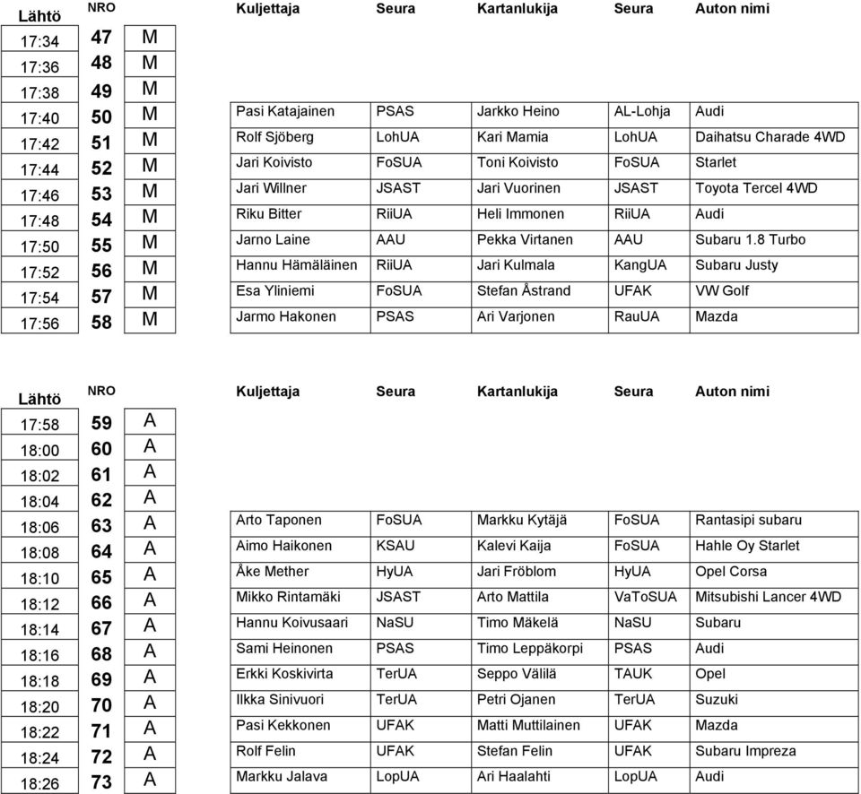 Audi 17:50 55 M Jarno Laine AAU Pekka Virtanen AAU Subaru 1.