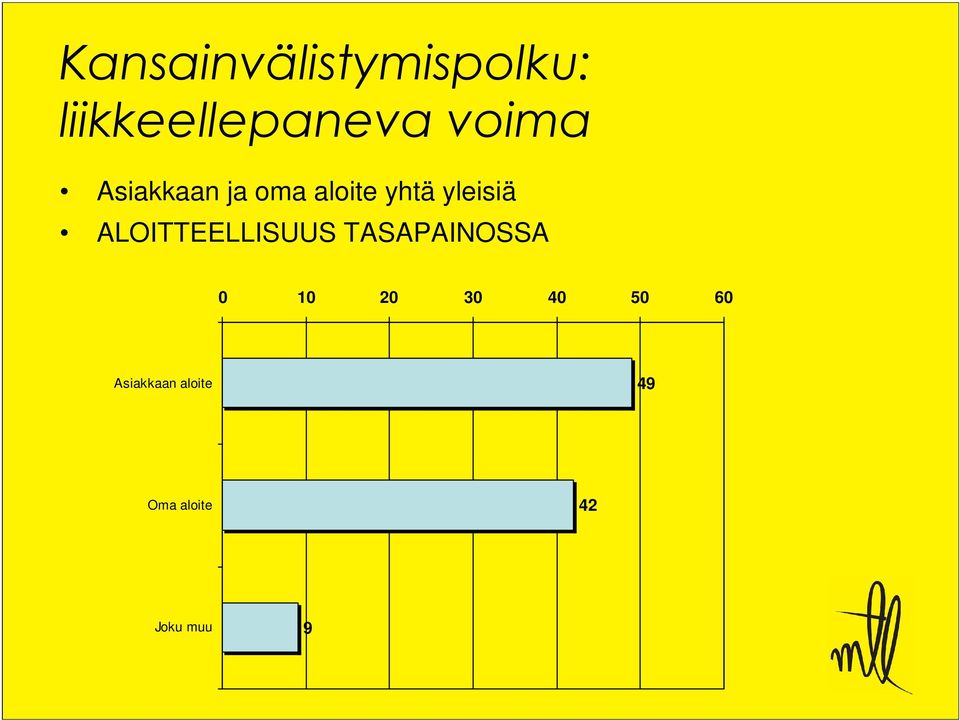 ALOITTEELLISUUS TASAPAINOSSA 0 10 20 30 40