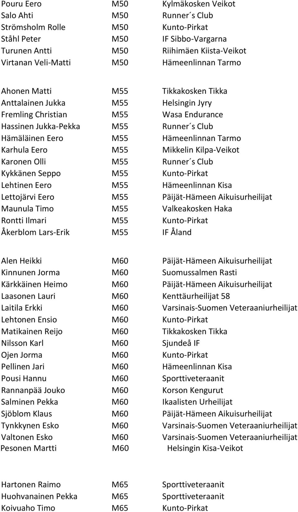 Olli M55 Runner s Club Kykkänen Seppo M55 Lehtinen Eero M55 Hämeenlinnan Kisa Lettojärvi Eero M55 Päijät-Hämeen Aikuisurheilijat Maunula Timo M55 Valkeakosken Haka Rontti Ilmari M55 Åkerblom